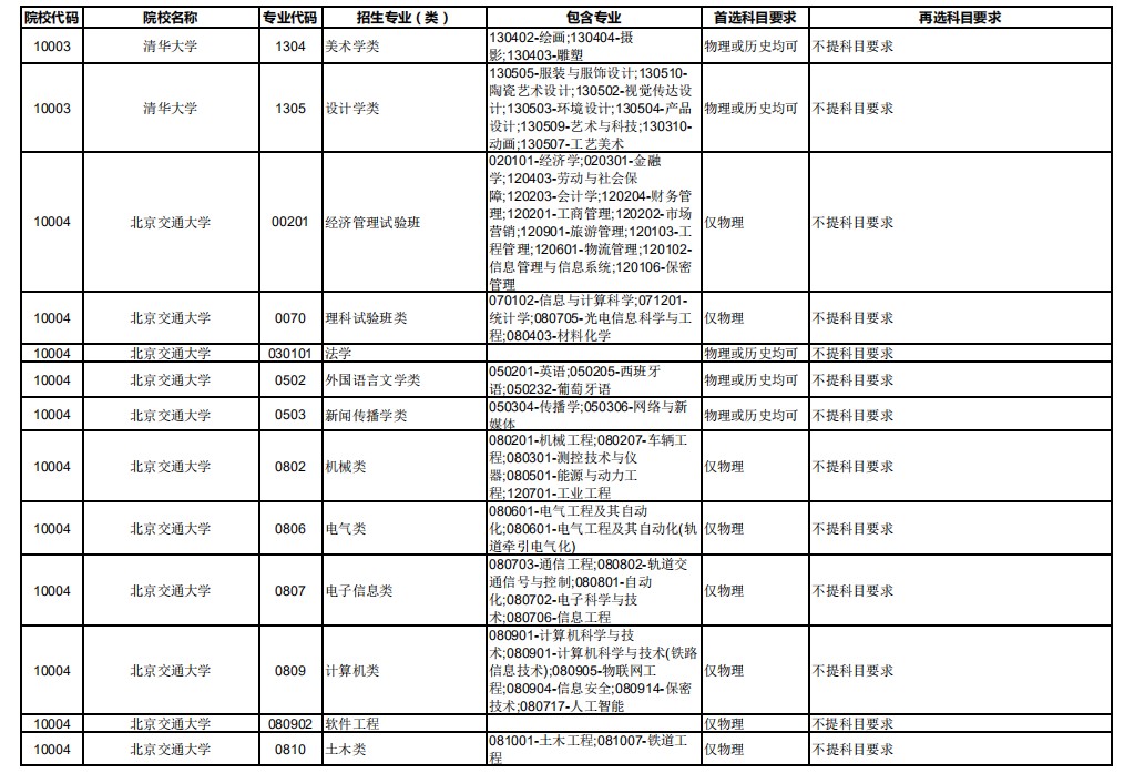 2021年重庆新高考改革各专业选科要求