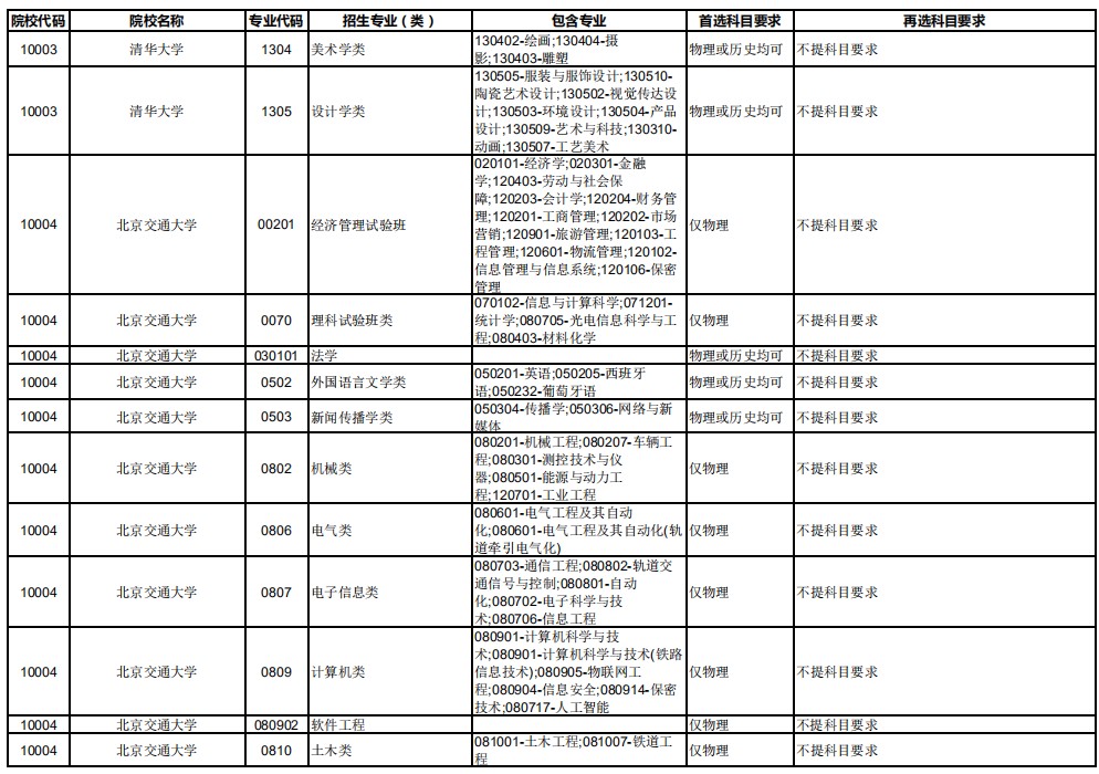 2021年重庆新高考改革各专业选科要求