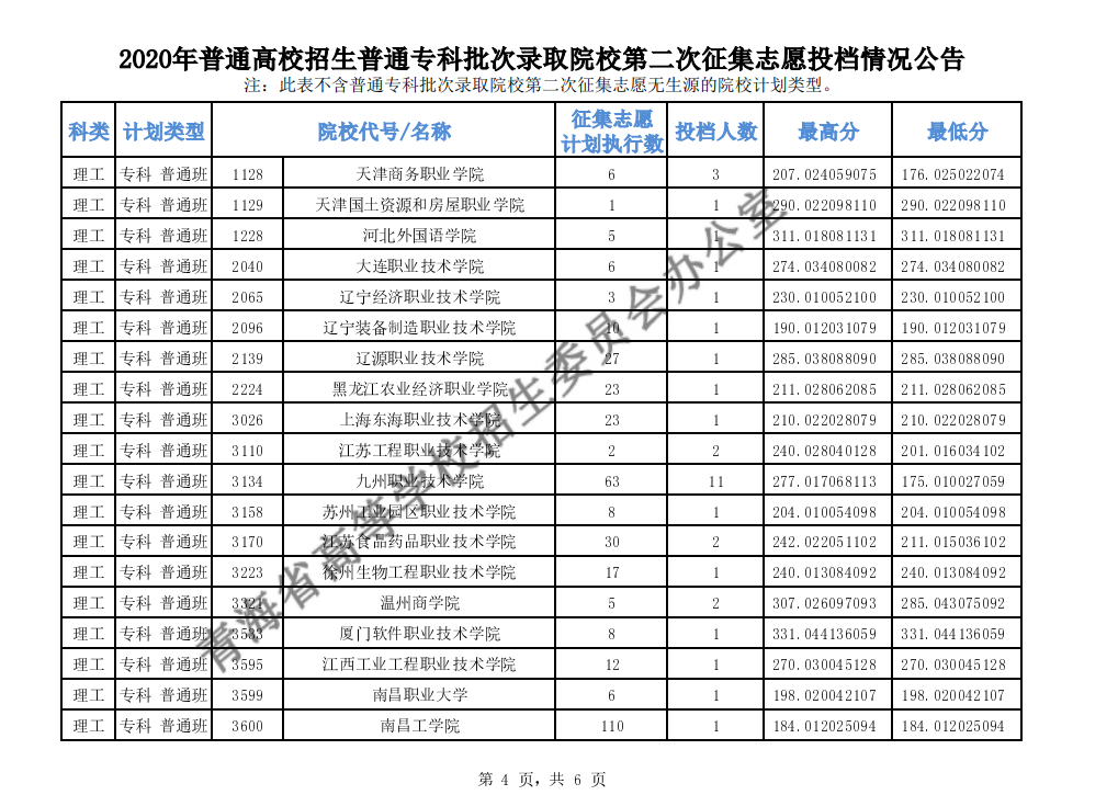 2020年青海高考专科批第二次征集志愿投档分数线