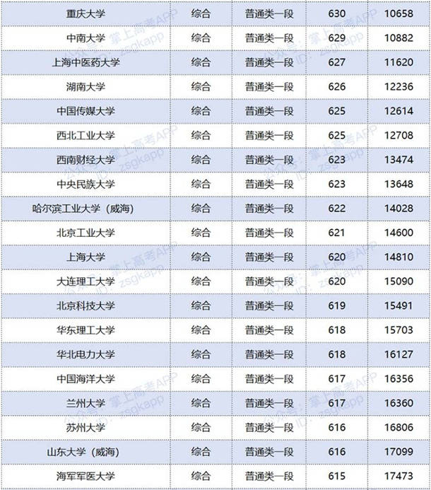 2020年双一流大学在山东录取分数线及位次