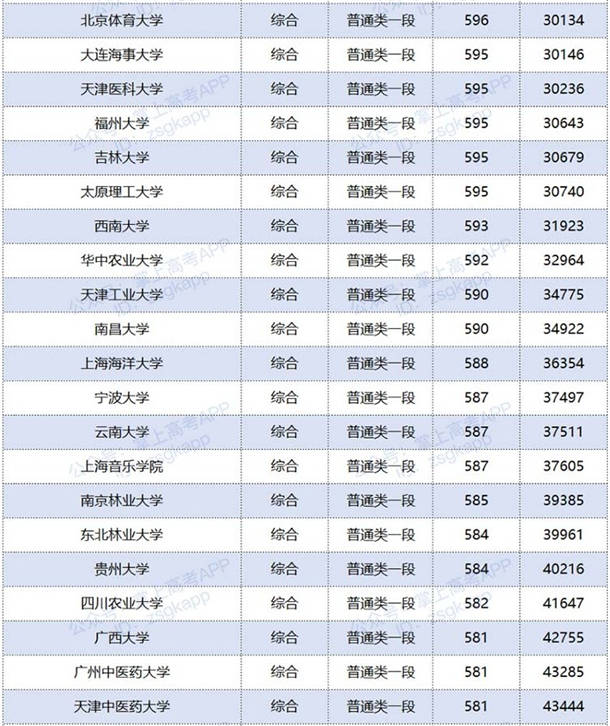 2020年双一流大学在山东录取分数线及位次