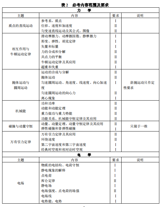 2019西藏高考物理考试大纲（完整）