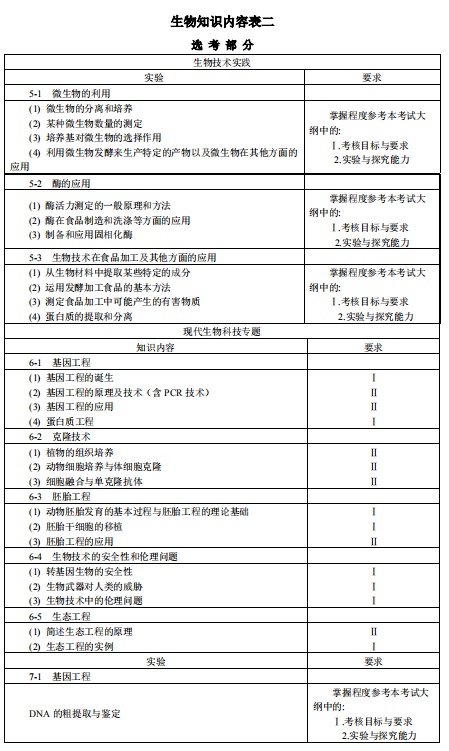 2019上海高考生物考试大纲（完整）