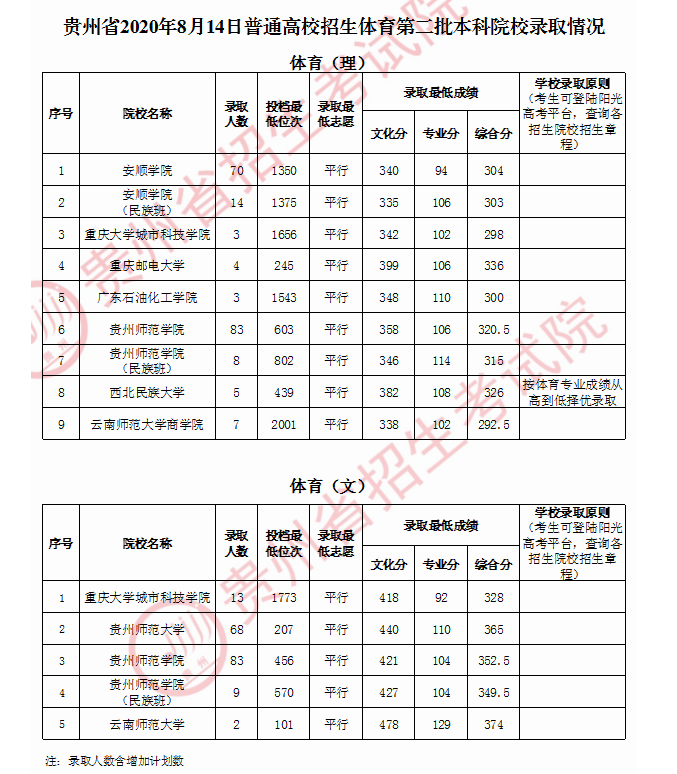 2020贵州高考提前批本科院校录取最低分及录取人数