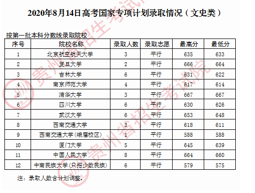 2020贵州高考国家专项计划录取最低分