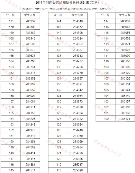 河南2019高考分数排名及考生人数统计