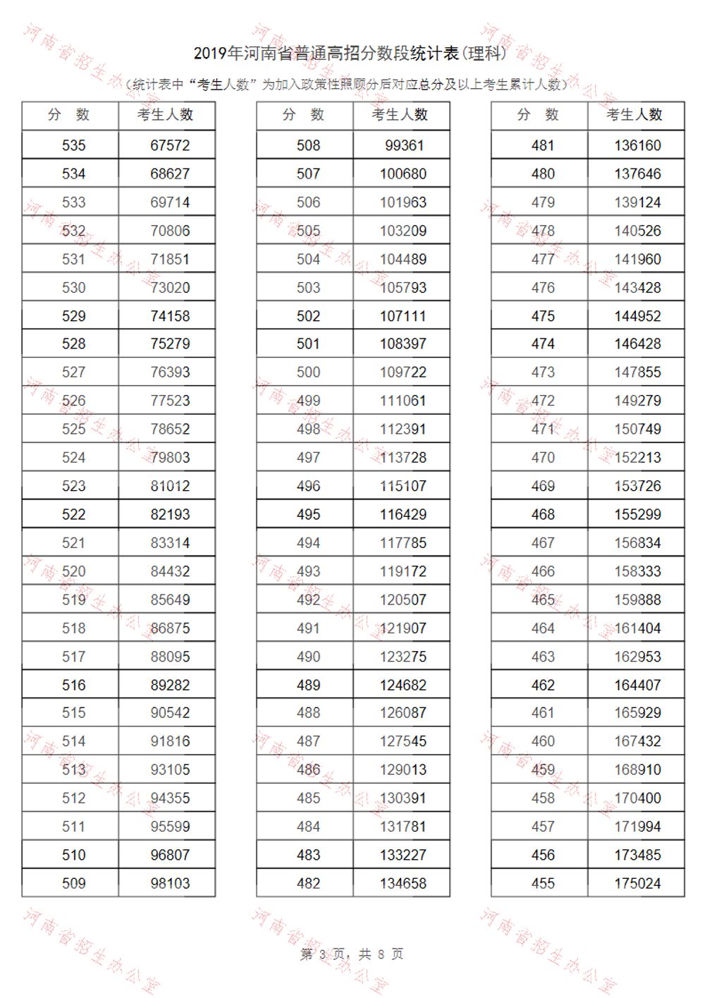 河南省2019年高考一分一段表汇总