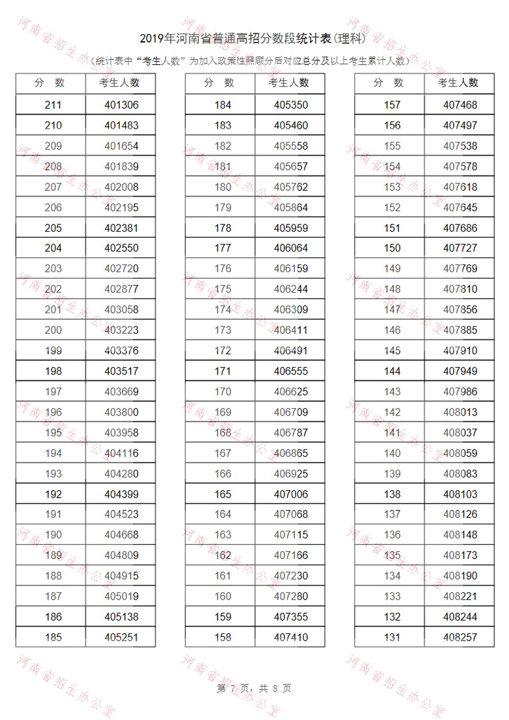 河南省2019年高考一分一段表汇总