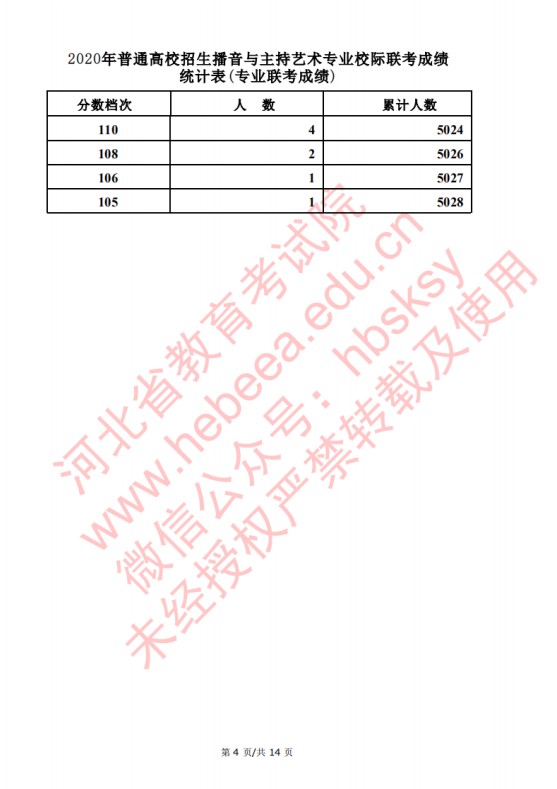 2020河北高考播音主持类考生成绩一分一段表及考生人数累计