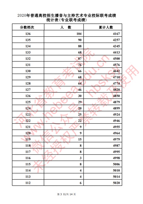 2020河北高考播音主持类考生成绩一分一段表及考生人数累计