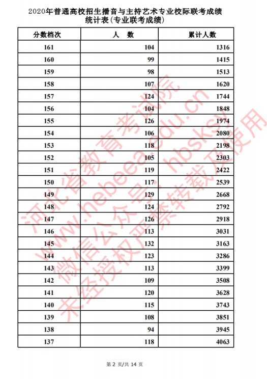2020河北高考播音主持类考生成绩一分一段表及考生人数累计