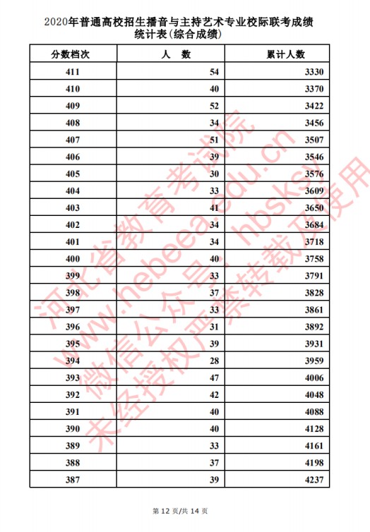 2020河北高考播音主持类考生成绩一分一段表及考生人数累计