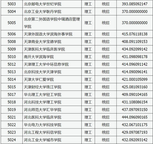 2020山西高考本科二批C类院校投档线及院校代码一览表