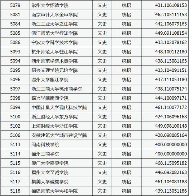 2020山西高考本科二批C类院校投档线与院校代码【文史类】