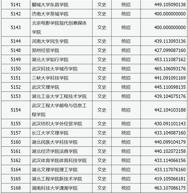 2020山西高考本科二批C类院校投档线与院校代码【文史类】