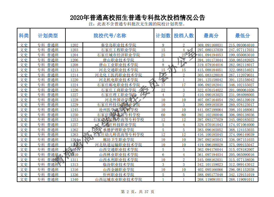 2020年青海高考专科批投档分数线及投档人数汇总