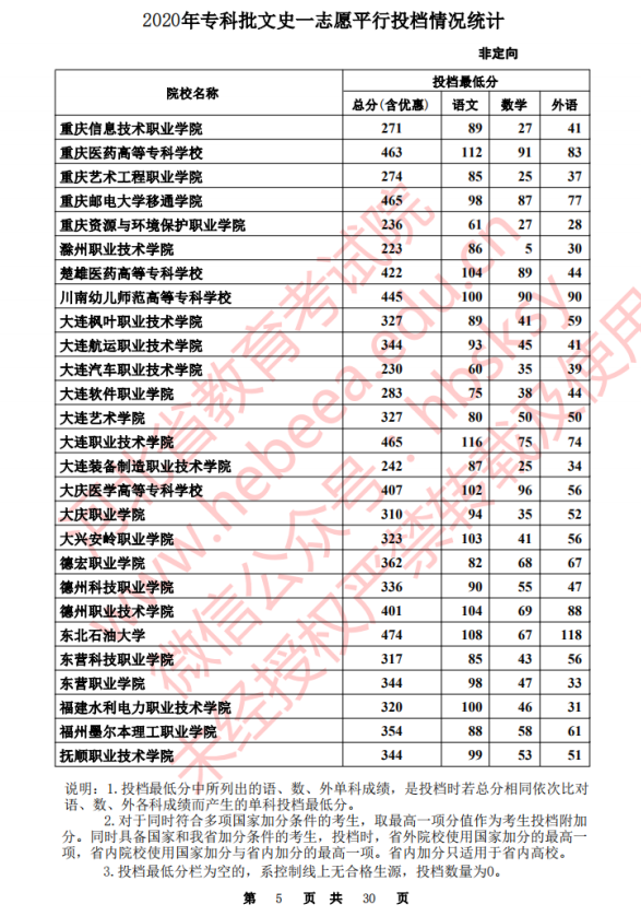 2020河北高考专科批一志愿文史类投档分数线汇总