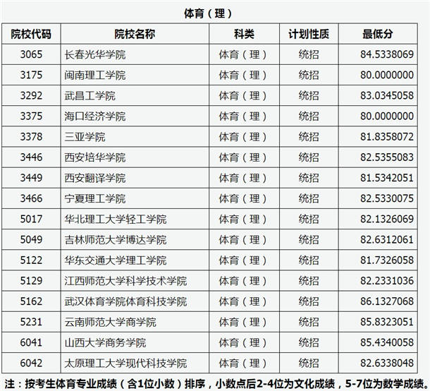 2020山西高考本科二批C类投档线与最低分【体育类】