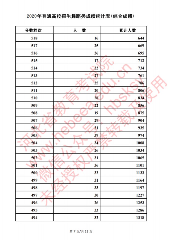 2020河北高考舞蹈类考生成绩一分一段表成绩排名