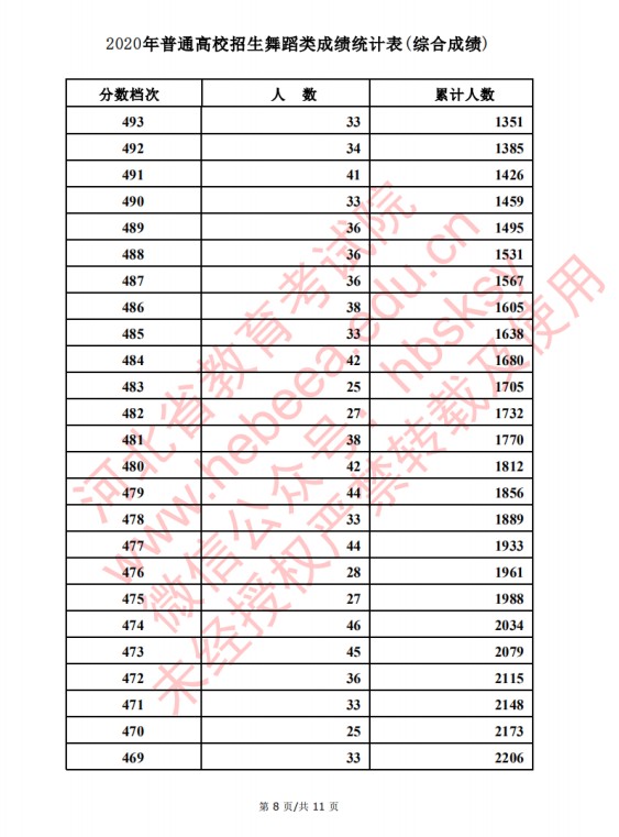 2020河北高考舞蹈类考生成绩一分一段表成绩排名