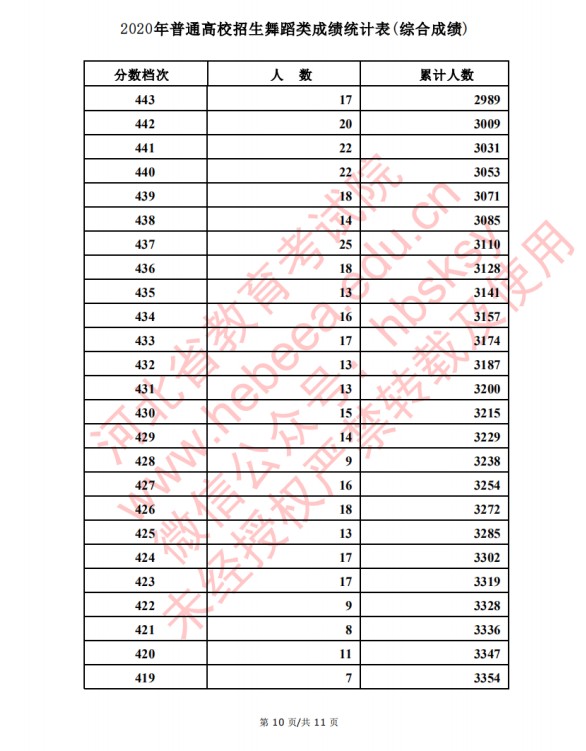 2020河北高考舞蹈类考生成绩一分一段表成绩排名
