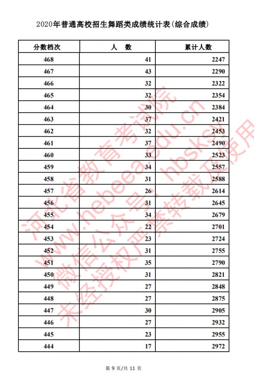2020河北高考舞蹈类考生成绩一分一段表成绩排名