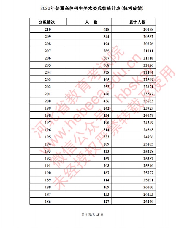 2020河北高考美术类考生成绩一分一段表及考生人数