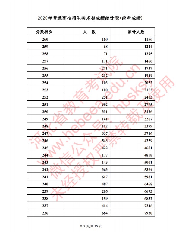 2020河北高考美术类考生成绩一分一段表及考生人数