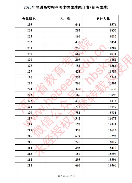 2020河北高考美术类考生成绩一分一段表及考生人数