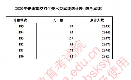 2020河北高考美术类考生成绩一分一段表及考生人数