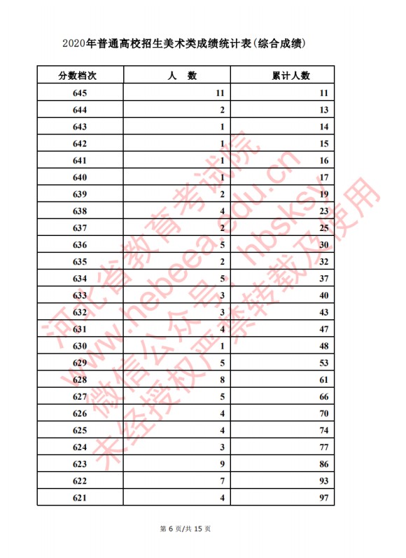 2020河北高考美术类考生成绩一分一段表及考生人数