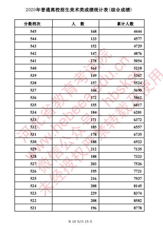 2020河北高考美术类考生成绩一分一段表及考生人数