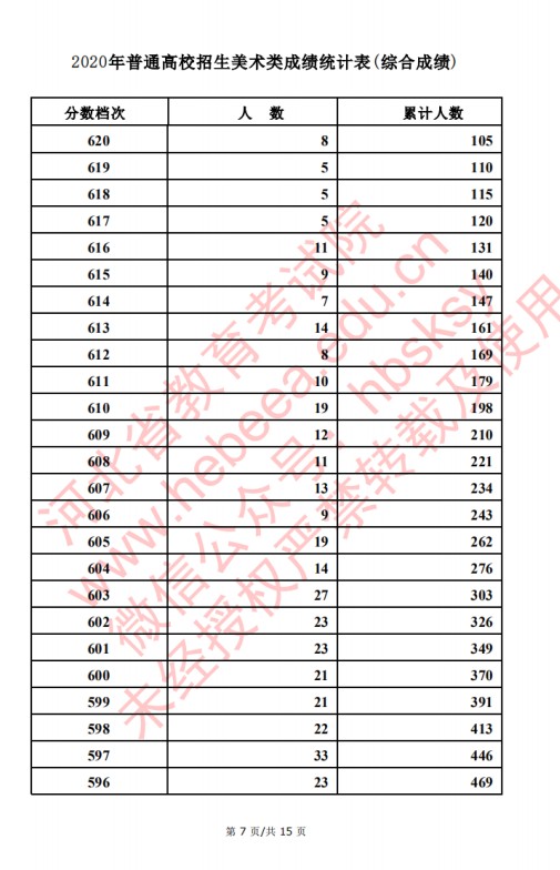 2020河北高考美术类考生成绩一分一段表及考生人数