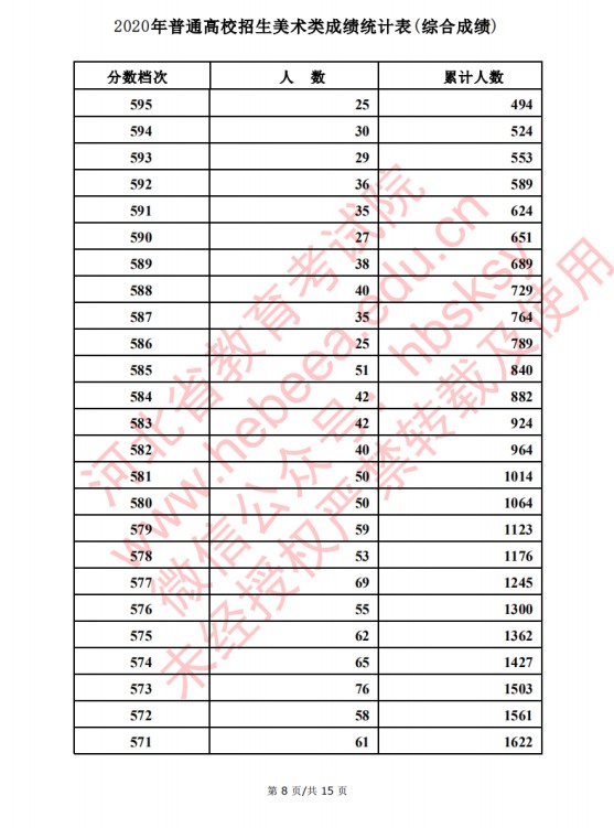 2020河北高考美术类考生成绩一分一段表及考生人数