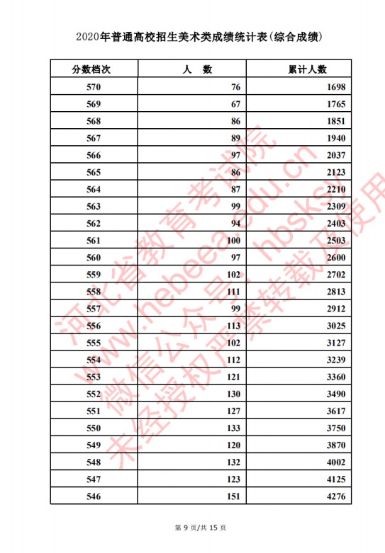 2020河北高考美术类考生成绩一分一段表及考生人数