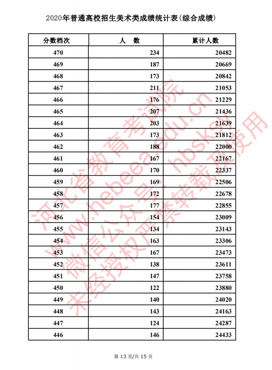 2020河北高考美术类考生成绩一分一段表及考生人数