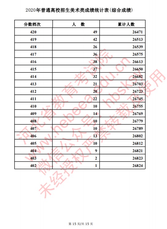 2020河北高考美术类考生成绩一分一段表及考生人数