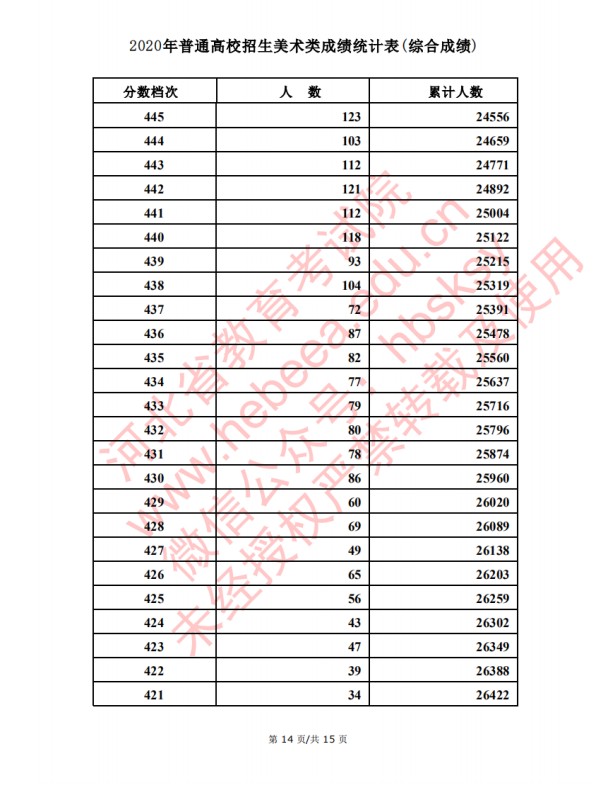 2020河北高考美术类考生成绩一分一段表及考生人数