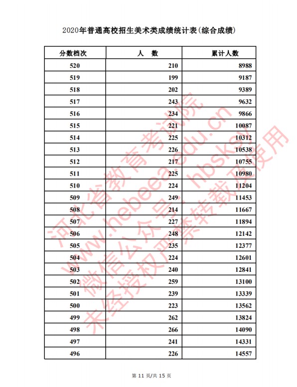 2020河北高考美术类考生成绩一分一段表及考生人数