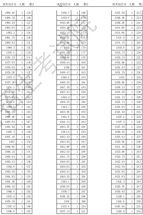 2020天津高考体育统考一分一段表及统考综合分汇总