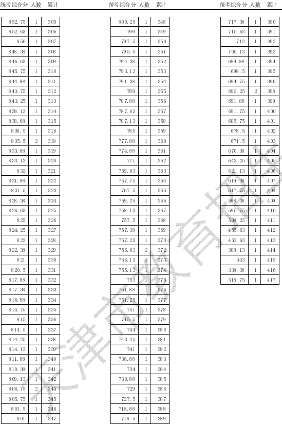 2020天津高考戏剧与影视学类统考一分一段表及考生人数