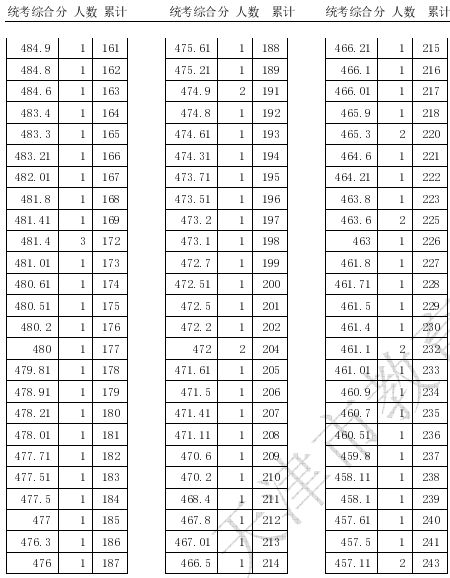 2020天津高考播音与主持专业统考一分一段表及考生人数统计