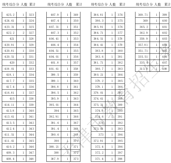 2020天津高考播音与主持专业统考一分一段表及考生人数统计