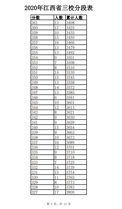 2020年江西三校生一分一段表 成绩排名及考生人数统计