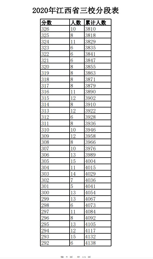 2020年江西三校生一分一段表 成绩排名及考生人数统计