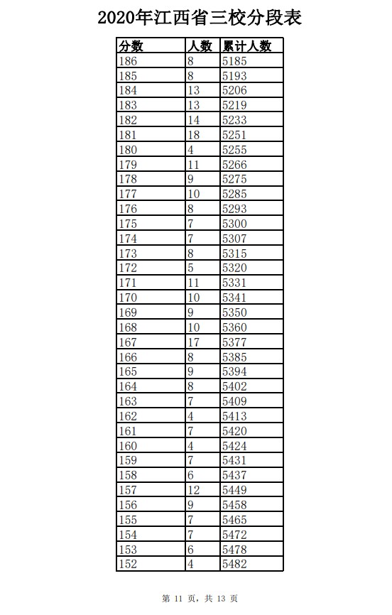 2020年江西三校生一分一段表 成绩排名及考生人数统计