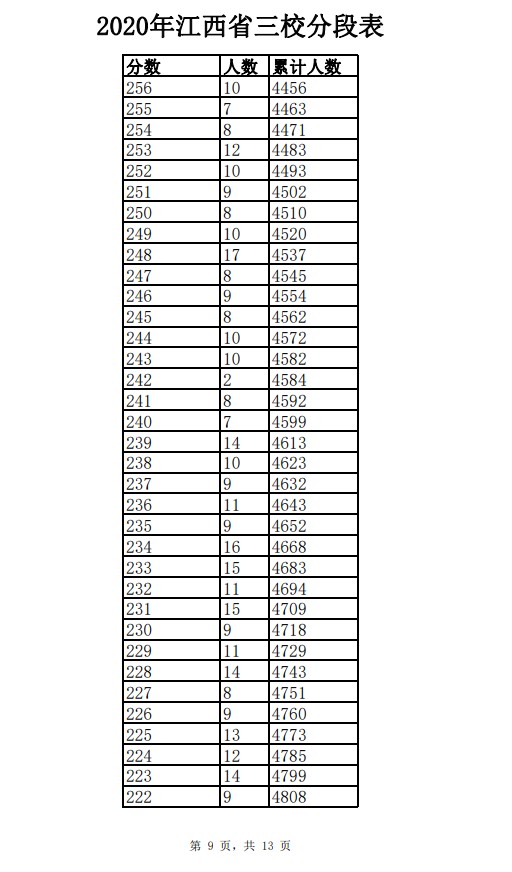 2020年江西三校生一分一段表 成绩排名及考生人数统计