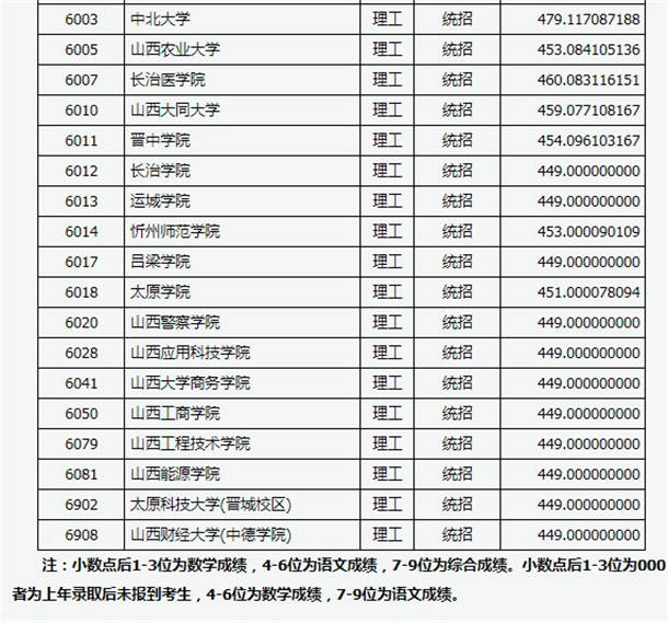 2020山西高考二本B类院校投档线及院校代码公布