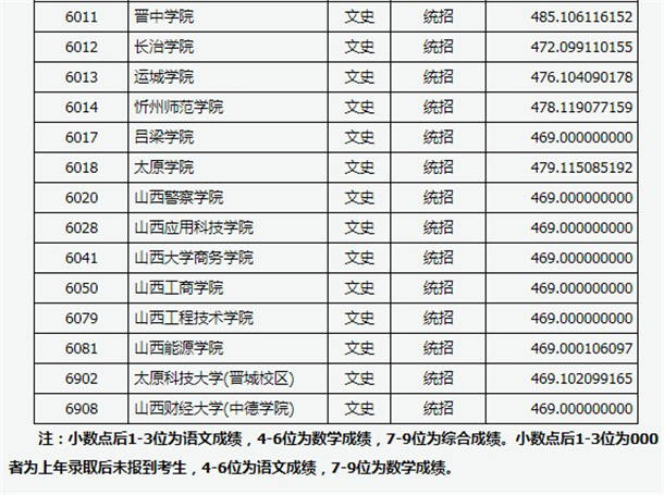 2020山西高考二本B类文科院校投档线及院校代码