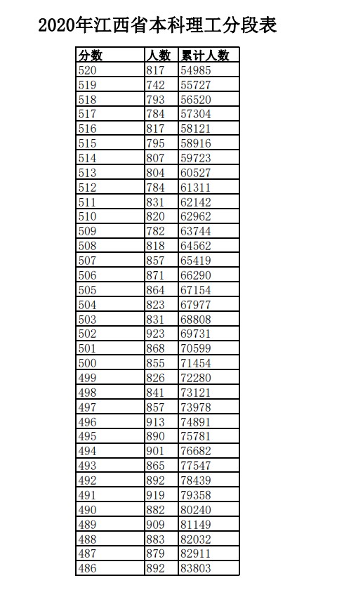 2020年江西高考一分一段表 理科成绩排名及考生人数统计